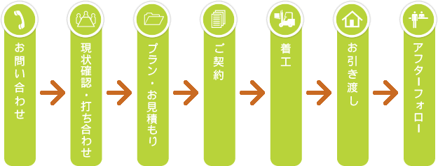 お問い合わせからの流れ